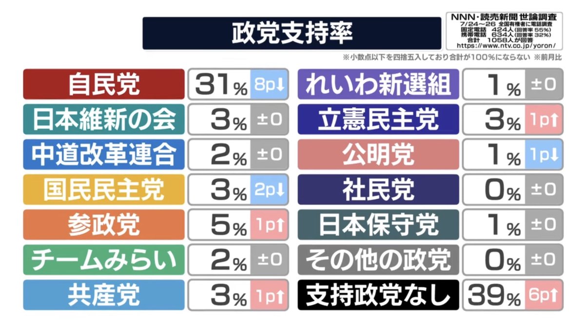 t2PrW6hArJWQR5S's tweet photo. ちょっと調べたら共産党の党員25万人、社民党の党員7800人、れいわの党員（フレンズ）３万１千人、立憲民主党の党員12万６千人、チームみらいの党員2400人だった。いかにチームみらいの支持率がおかしいか分かるでしょ？つうか一体どうすればこんな数字になるんだよ。 https://t.co/Wza6F49t60