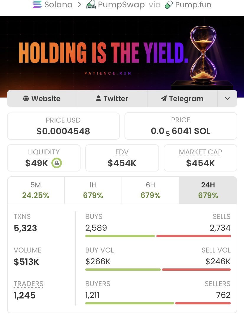 max___web3's tweet photo. 🚨 $PATIENCE delivered exactly what we were watching for.
From $2.1K MC ➜ $454K MC — that's a 216.17x move. 🚀📈
The community that got in early stayed patient, managed their entries, and locked in massive gains. 💰🏆
CA: Fg9P4xK8pbYaumHhz7QEt2Uma3kNr4PSpEQtUVCgpump https://t.co/5OcjLmFyqg
