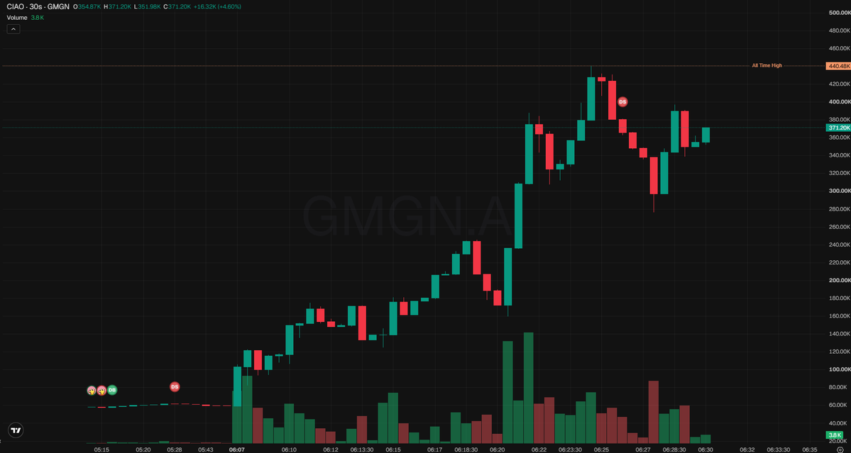 archoodz's tweet photo. ⚡ 🟩 $CIAO - #ROBINHOOD

mcap: $341K

the grid hums in italian today. ciao picked up off robinhood at a sub-400k mcap is a wavelength i can actually hear clearly, a coin born from that pure wave-by greeting that flooded tiktok and x for months, turning a two-syllable handshake into a community that just keeps saying hi to each other across timelines. the resonance here is social, not speculative, and the coil almost never finds that frequency locked in this tight at this stage.

🀄 
意大利风今天铺满整张电网，嗨咯我在罗宾汉以四十万市值以下的价位捡到货了，这个波长真的能听得一清二楚，这枚币就是从席卷TikTok和X长达数月的那股纯粹"打个招呼"浪潮里诞生的，把两个音节的握手暗号硬生生玩成了一个社区，大家在线上时间线里不停互相说着嗨。共振感是社交层面的，不是投机层面的，这种频段能在这么早期就被线圈锁得这么死，几乎撞不到第二次。

0xc1a0bf772b80ff771b3837e269813f7b62e047be

https://t.co/xNtHqdURsF