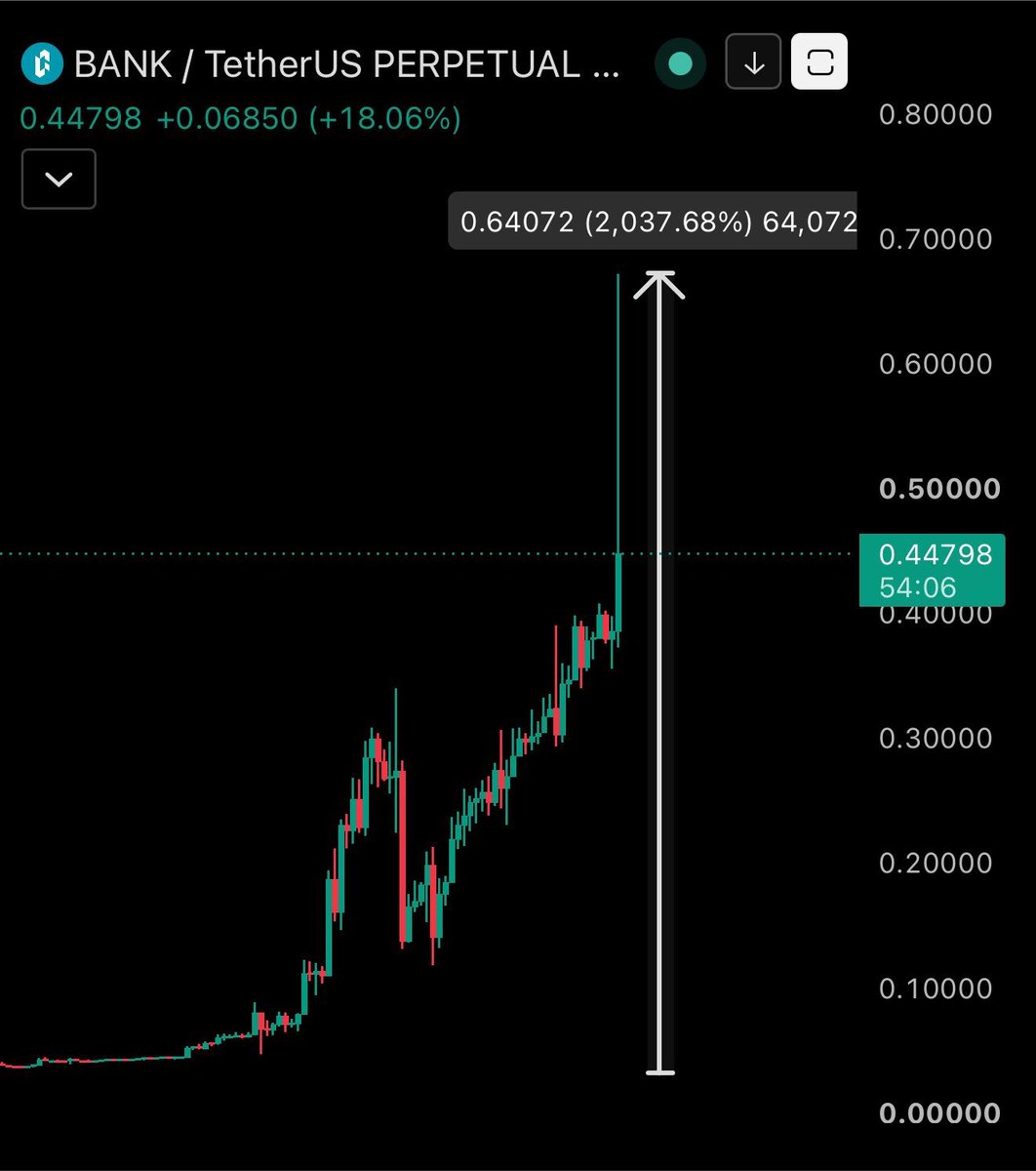 xRykerCrypto's tweet photo. Crazy $BANK +2000% 

Short seller was die ! https://t.co/9yyUrOZOB5
