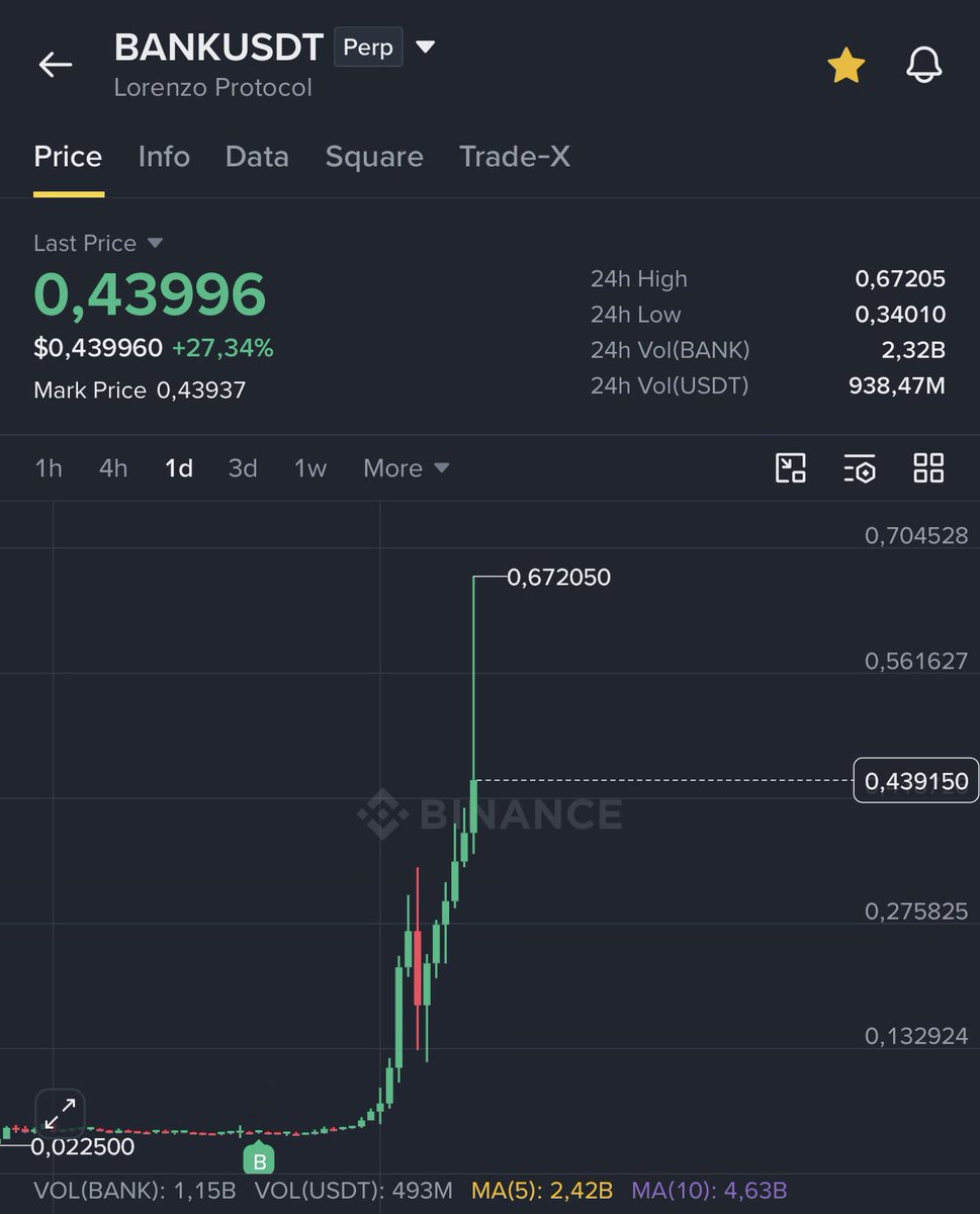 xRykerCrypto's tweet photo. Crazy $BANK +2000% 

Short seller was die ! https://t.co/9yyUrOZOB5