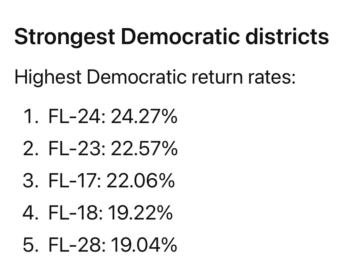 VanessaBritoMia's tweet photo. FL-28 ranks 5th statewide in Democratic VBM conversion:
🔵 FL-28: 19.04% — #5
🔵 FL-27: 18.43% — #8
🔵 Statewide: 15.85%
FL-28 Democrats are returning ballots 3.19 points above the state rate—and outperforming neighboring FL-27.
Meeting voters where they are matters. Great job @PhilEhr!