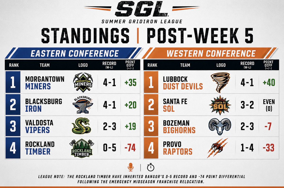 SGLFootball's tweet photo. Updated SGL Standings are here after Week 5!

There’s a new leader in the East, the Dust Devils remain on top in the West, and the playoff race is heating up.

Check out the latest standings below. 👇

#SGL #SummerGridironLeague #Week5 #Football https://t.co/fzqhKtJRk3