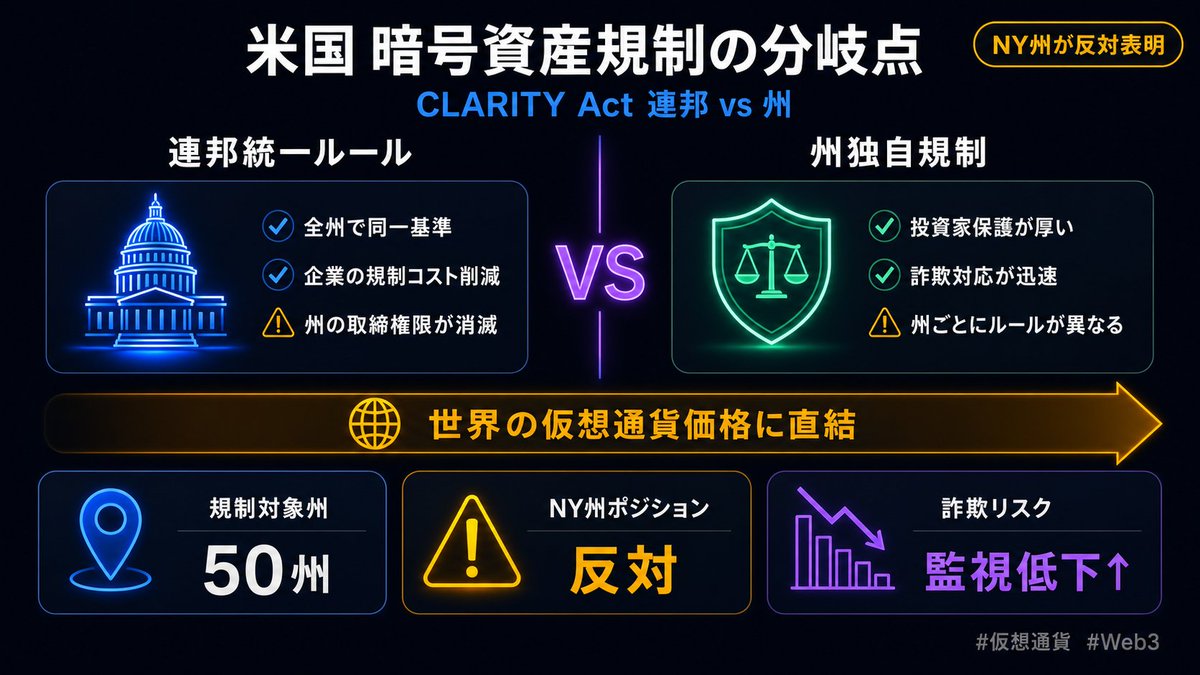 web3hoshizora's tweet photo. CLARITYアクトにニューヨーク州が「待った」をかけた。

米国で審議中の暗号資産規制法「CLARITYアクト」。連邦（国）が統一ルールを作る代わりに、各州が独自に取り締まる権限を失う可能性がある。

FP目線では「規制の強さ＝投資家保護の厚さ」。州レベルの監視が弱まると、詐欺的なプロジェクトへの対応が遅れるリスクが出てくる。

日本の投資家も対岸の火事ではなく、米国の規制環境は世界の仮想通貨価格に直結する。

あなたは「統一ルール」と「各州の独自規制」、どちらが安心できると思いますか？

#仮想通貨 #Web3