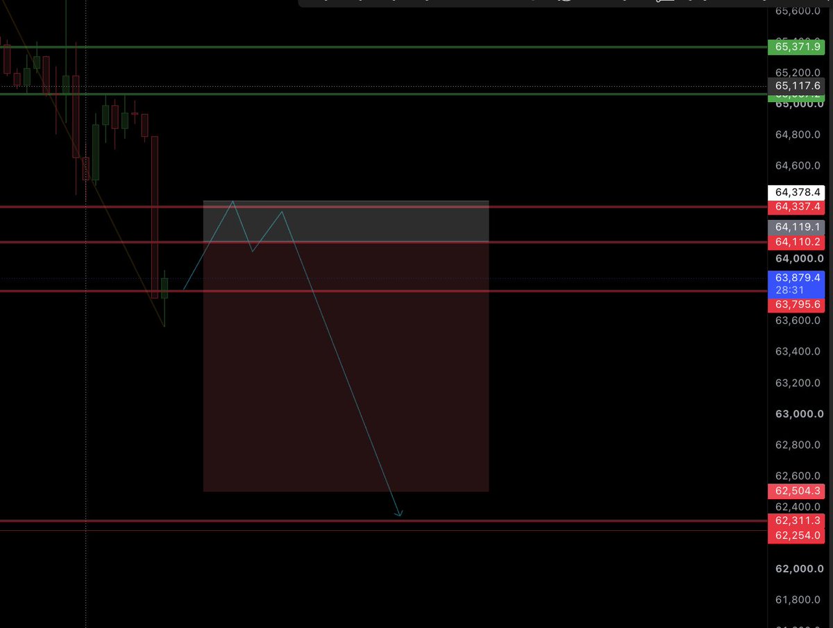 SoundsTricky's tweet photo. bitcoin:native I am assuming we close here on the daily so this is the plan. If for some miraculous reason we quickly spike and close back above 64378 lvl this idea is invalid. Otherwise - down we go go go 🫠
#DayTrader https://t.co/cydT5PJqX6