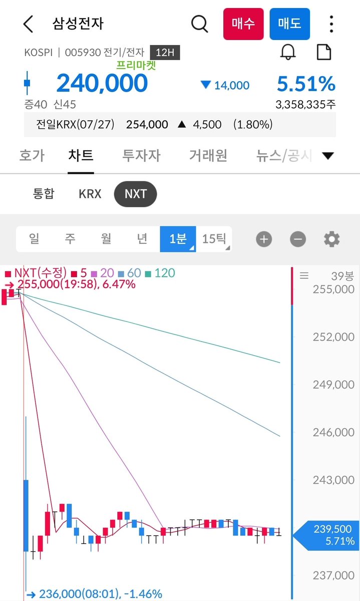 jonborica's tweet photo. 하이닉스 -7.6%
삼성전자 -5.5%

프리장 현황

하닉이 다시 160만 원대를 찍을 줄이야.. https://t.co/57g2AU2i14