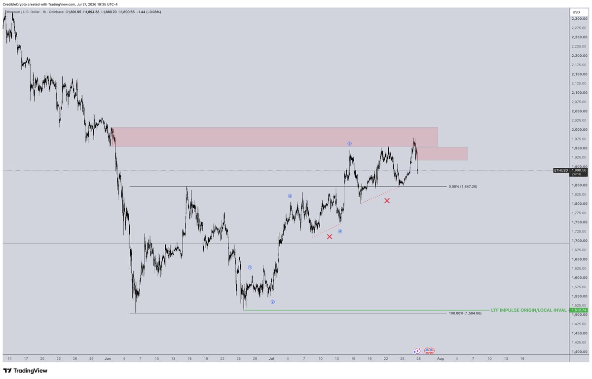 CredibleCrypto's tweet photo. Pretty tricky/choppy LTF PA here on both $BTC and $ETH.

One thing that is obviously clear is we have left a lot of untapped liq below us on both of these- which means if we do move up with a lack of impulsive PA odds are we are at some point going to come back down to clean up these inefficiencies. 

Going to continue to monitor to see how this LTF PA develops for now.