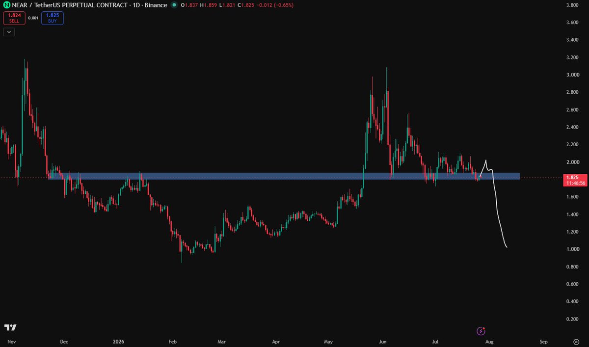 xRykerCrypto's tweet photo. I'm think $NEAR not good in the next time 

Few weeks ago , I'm bought #NEAR at $1.6 then it pumped to $3.1 with 90% profit 

Now I'm closed all position at $1.8

I'm felling big cap coins is so dangerous and only low cap coins look good https://t.co/tpwdmKVYmo