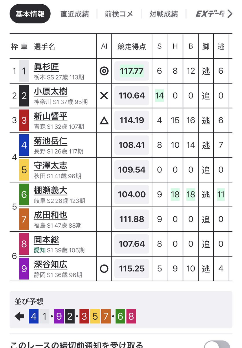 sisyou810's tweet photo. 豊橋決勝
ここは深谷調子良さそうだし捲りできそうだから小原ちぎれ予想で、一日の賭け金2000にしちゃったから2.3着は絞るしかない
9-135-135 https://t.co/SITmLUeWWX