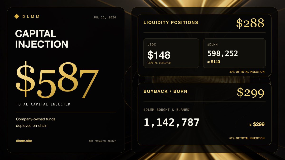 DLMMonSOL's tweet photo. Turning rewards into liquidity! ♻️ 

Today we completed a total capital injection of $587 into the #DLMM ecosystem 

With an a buyback and burn of 1,142,787 $DLMM (~$299) and a liquidity addition of $148 $USDC and 598,252 $DLMM (~$139) to our DAMM V2 pool https://t.co/PfV62R5Prh