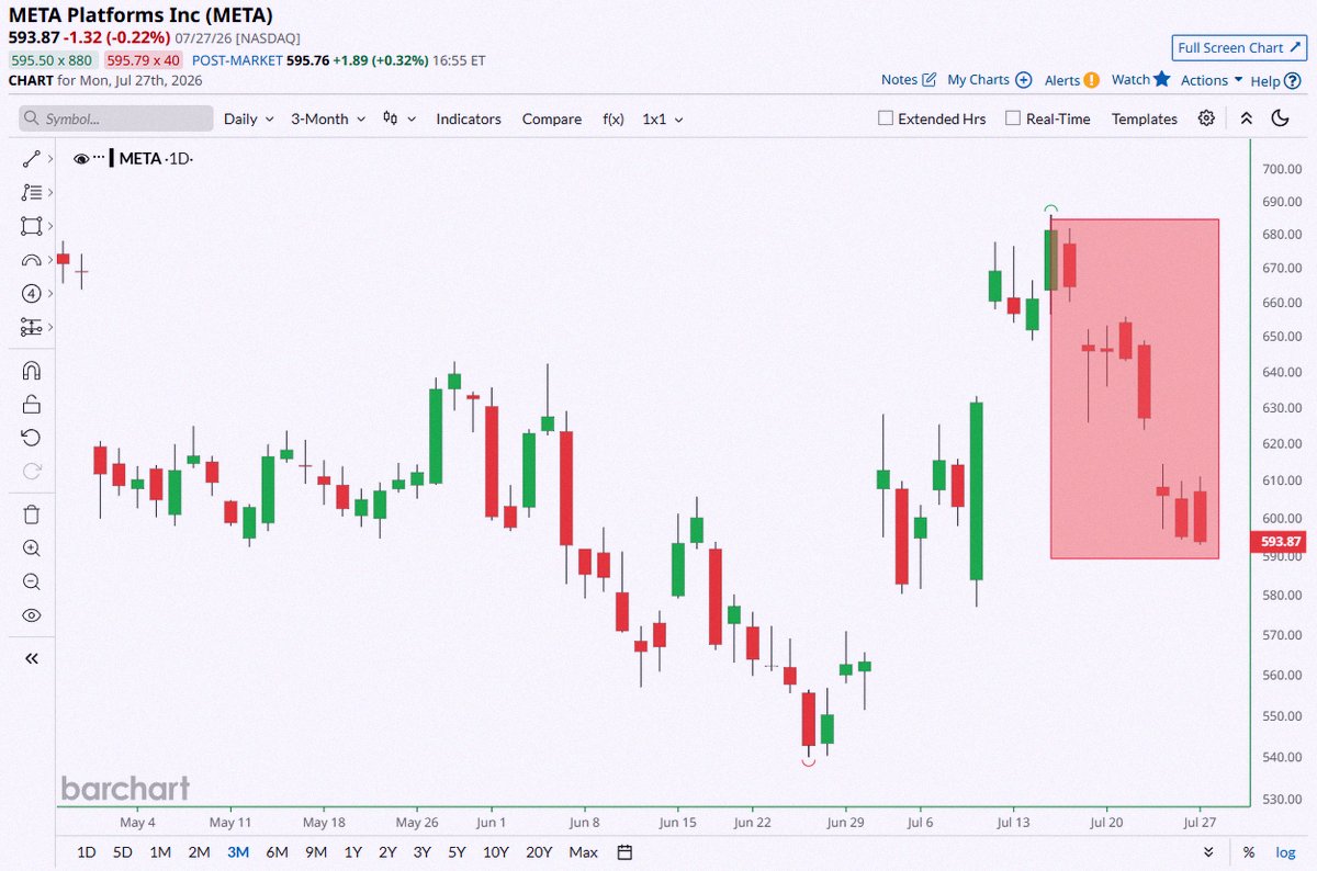 Xmkksr's tweet photo. 速報🚨：マーク・ザッカーバーグ
$METAが8日連続で下落、過去最長の連敗記録📉📉 ザックは大ピンチ！ https://t.co/F7pblsPEMz