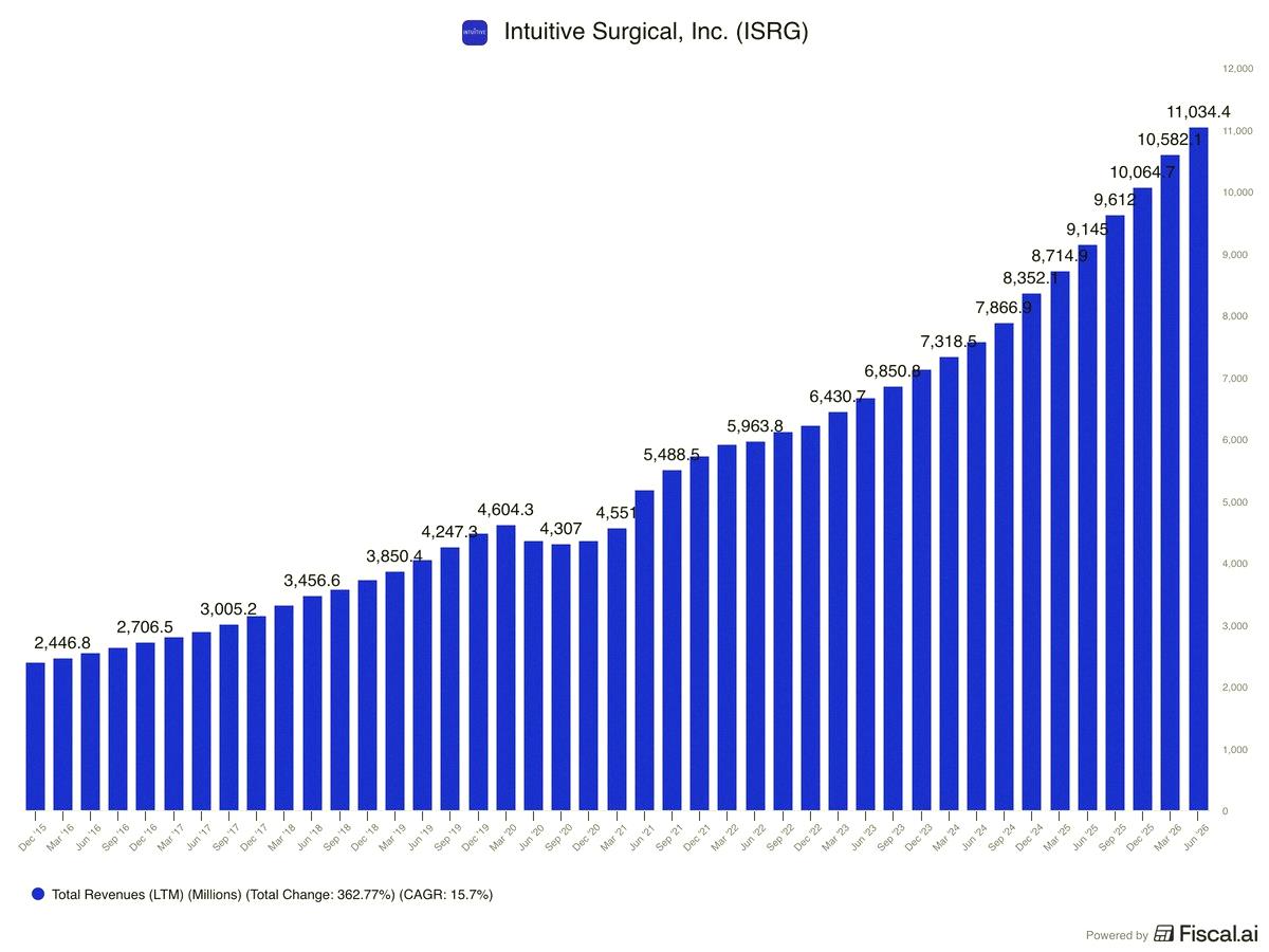TFising's tweet photo. So this stock is 42% below its peak, by the way.

$ISRG https://t.co/jlmBC9Kvlv