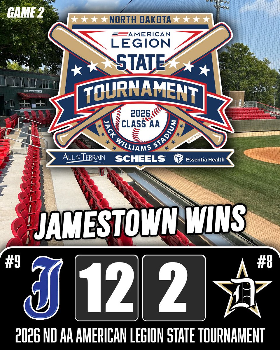 Post2Dugout's tweet photo. Jamestown defeats Dickinson 12-2 in game 2 to wrap up night 1 at Jack Williams.

Cody Busch: 6 IP, W, 2 BBs, 7 Ks, 2 Hits, 0 ERs

Braxton Perkins: 2 for 4, BB, SB, 2 RBIs
Bennett Goehner: 2 for 4, BB, 2B, RBI
Brenner Weber: 2 for 4, HBP, 2B, 2 RBIs https://t.co/PSTtOIlkJw