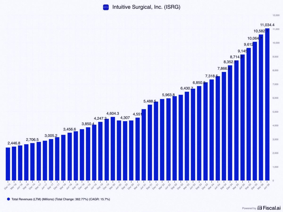 tkh2580's tweet photo. This stock is 42% off its all-time highs, btw. $ISRG https://t.co/rHAbnefayE