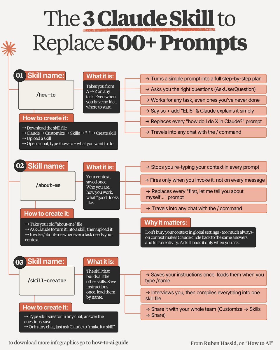 iampeterai's tweet photo. THE 3 CLAUDE SKILL TO REPLACE 500+ PROMPTS https://t.co/GpXmFnsseQ
