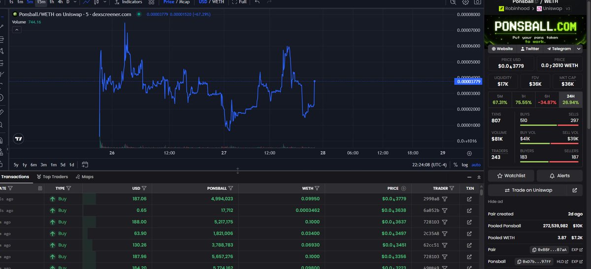 juancena2027's tweet photo. So far almost a 2x on $PONSBALL

Dev is going to host a spaces right now to discuss the project

He's doxxed

If you got rugged on $CIAO or $PLTS , get a bag of PONS

Real team behind it 

CA: 0xD7b792680eE6c7207EFdd31Ae1d0E68a1d5797FF

https://t.co/lV7TxlzMIO https://t.co/QVIj0O6dVR