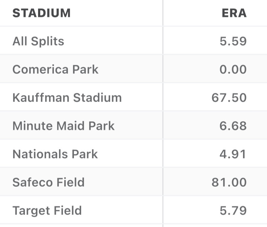 epfilis's tweet photo. @Chandler_Rome And has never pitched more than 6.0 innings.  And there is only one pitcher’s mound that he really likes.

But whatever, we have Blubaugh throwing 97mph lasers and taking care of business. https://t.co/QWo5d5Uz0T