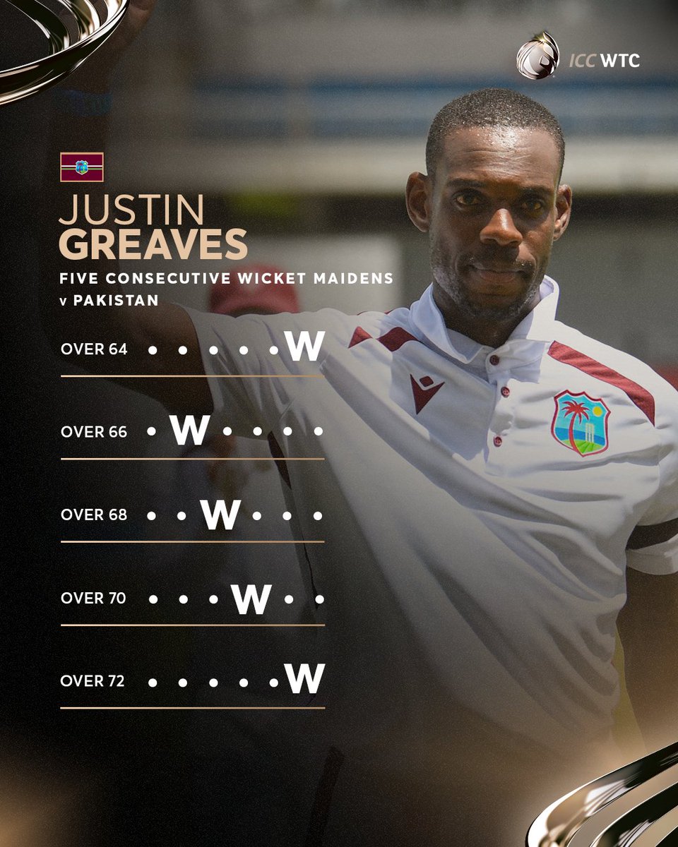 ICC's tweet photo. An unbelievable spell of fast bowling from West Indies seamer Justin Greaves that netted five consecutive wicket maidens in the first #WTC27 Test 💥

More 👉 https://t.co/7XajvpaQ4g https://t.co/aM1vcGFKDq