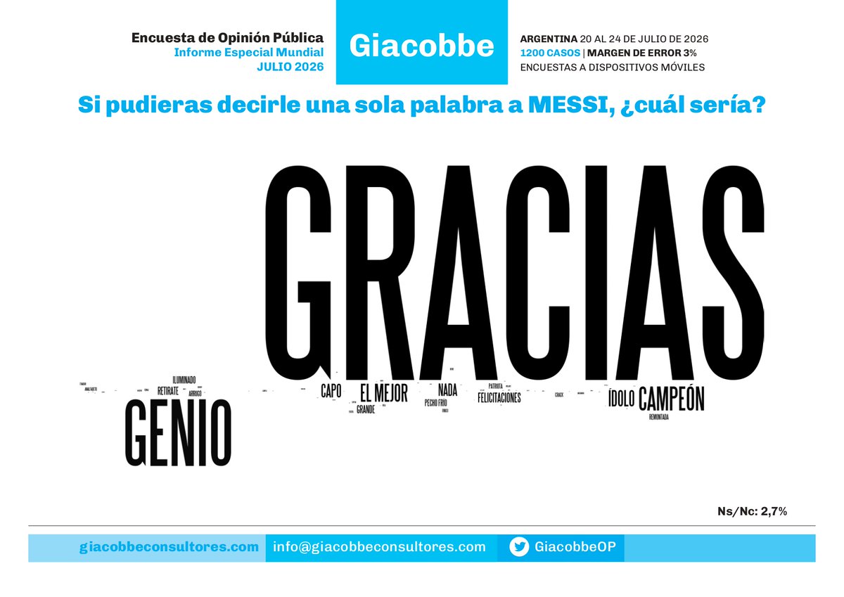 JorgeGiacobbe's tweet photo. #EncuestaPostMundial 
Lo que la gente le diría a Lionel Messi. https://t.co/pi7ojPCCay