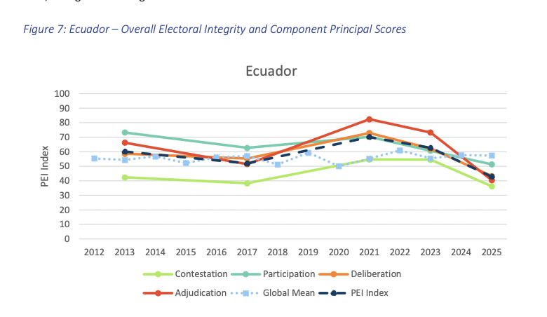 rdandoy's tweet photo. The situation is so worrying that the @ElectIntegrity Report 2026 dedicates one case study to #Ecuador

Among the negative elements identified by the experts: balance of media coverage, opposition parties’ access to news outlets, violence and hate targeting candidates, etc.

3/4 https://t.co/XsEeniLW8p