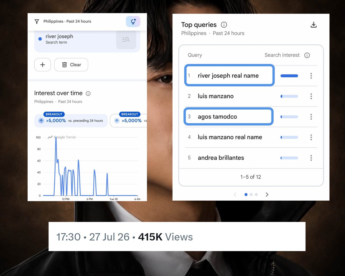 retRIVERsOFC2's tweet photo. Umaagos ang curiosity?

With >5,000% spike in Google Trends and 400k + insights here on X, marami ang napasearch sa real name ni River with some netizens even joked that his first name is "Uma" and his middle name is "Ang". 🤣🤣🤣

#RiverJoseph https://t.co/oC9d8WbEzs