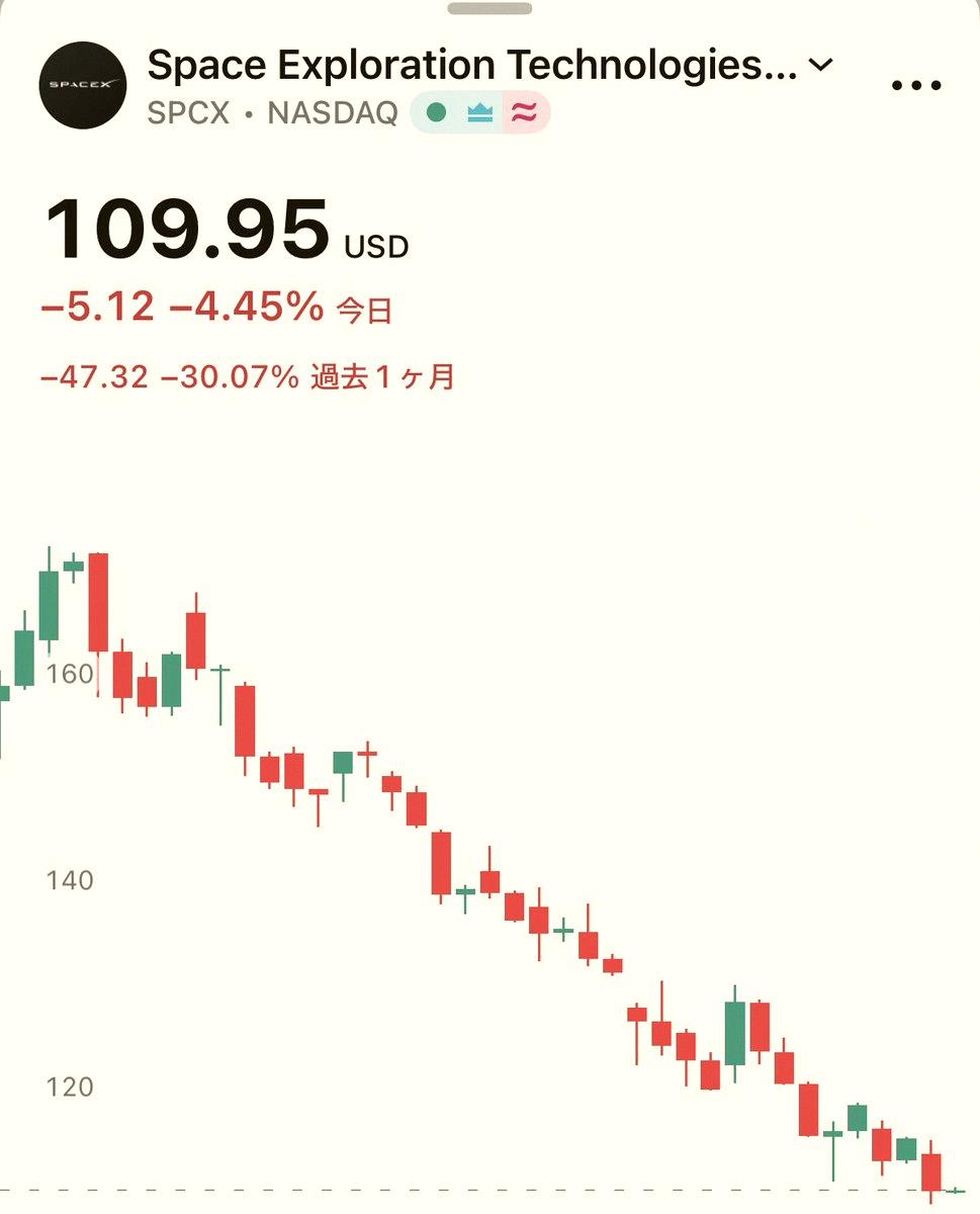 kcpaaaa's tweet photo. Breaking news 🇺🇸 SpaceX has dropped below $110

- the IPO price was $135 https://t.co/HByEltLmaw