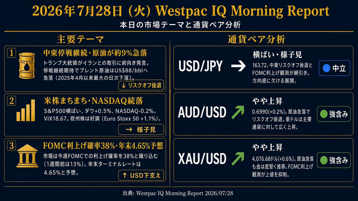 Trader_FX2009's tweet photo. 【Westpac IQ Morning Report】
2026年7月28日(火)

📊本日の主要テーマ
①中東停戦継続期待：
トランプ大統領のイラン取引前向き発言で、ブレント原油は約9%急落（US$88/bbl）🛢️

②米株まちまち：
S&P500横ばい、ダウ+0.5%。NASDAQは-0.2%と3日続落📉

③FOMC利上げ観測：
今週の利上げ確率を38%と織り込む（前週13%）。年末予想4.65%🏦

#FX #為替 #市況 #ドル円