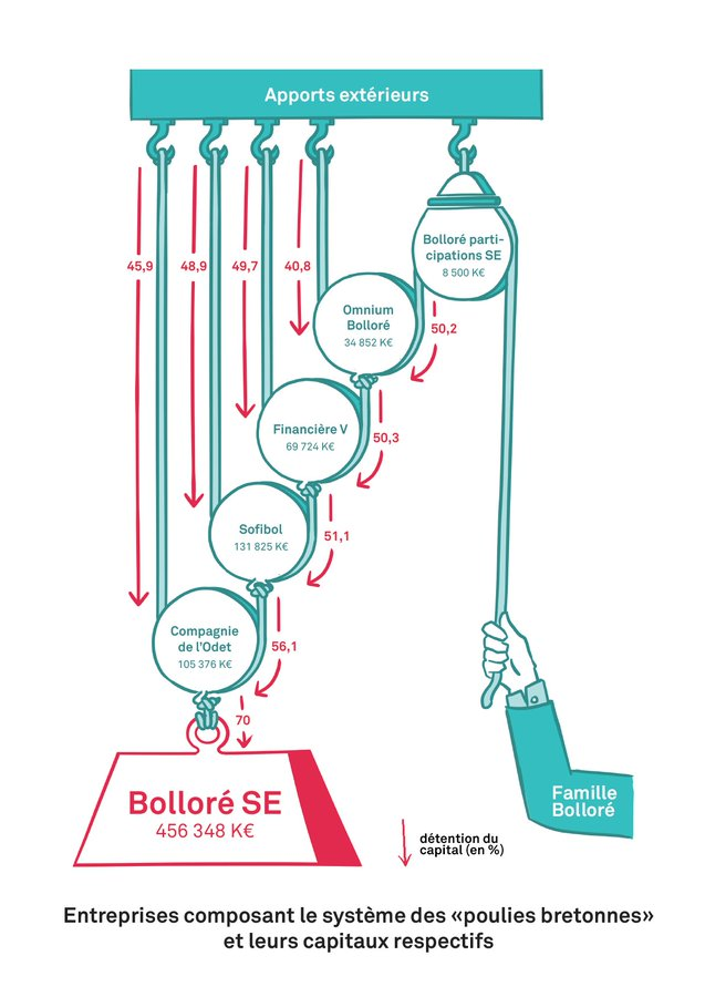 TheIcahnist's tweet photo. How to Buy a Billion Dollar Conglomerate with 1 Percent of the Money

Bernheim's signature invention was the cascade holding.

The mechanics work like a pulley system, and each floor multiplies the force from above. https://t.co/yo3igqtuvg
