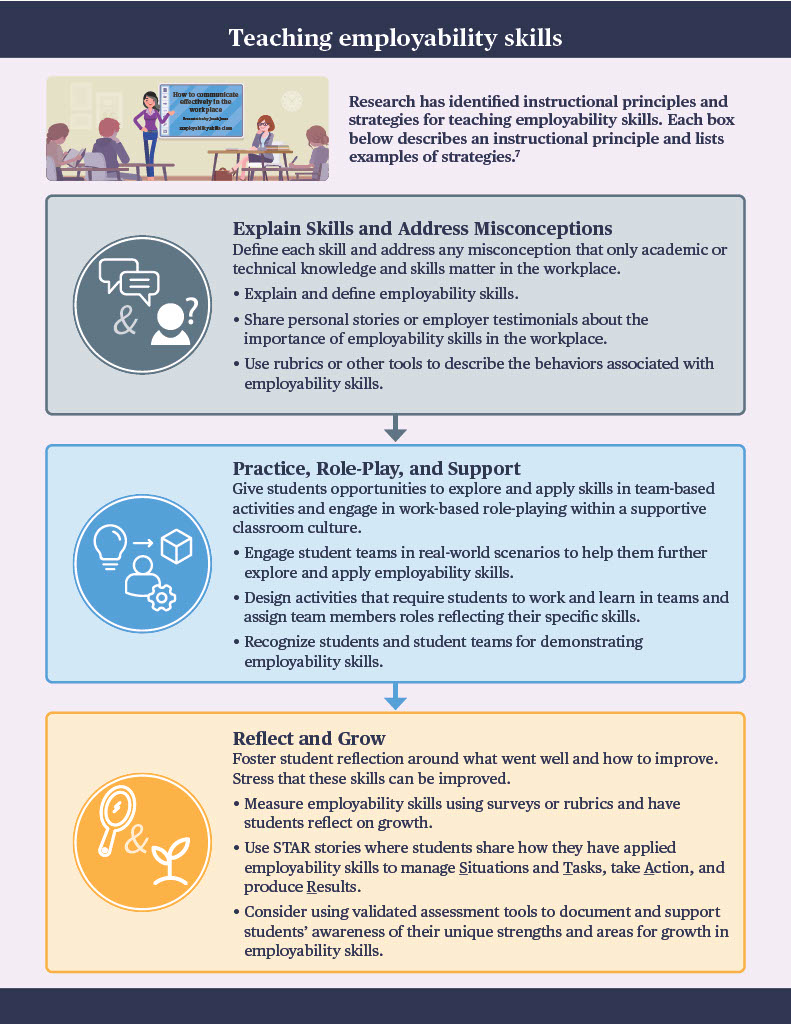 IESResearch's tweet photo. A new REL Appalachia blog highlights training and instructional materials developed with northeastern Tennessee districts and the @NiswongerFound to help strengthen students’ communication, teamwork, and other employability skills. https://t.co/LYqorS3Kmg https://t.co/9ECUdbVBrG