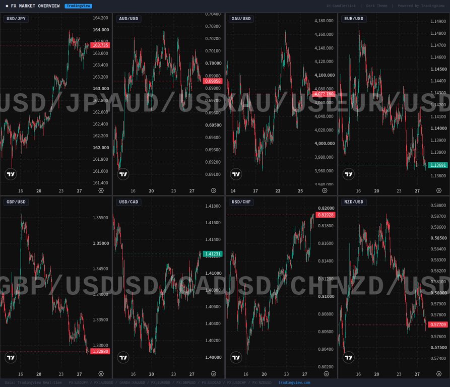 Trader_FX2009's tweet photo. 【通貨ペア展望】
#USDJPY →：163.72。
中東リスクオフ後退と米金利低下が綱引きとなり横ばい。FOMC控え様子見。

#AUDUSD ↗️：0.6990。
原油急落でリスクオフ後退。豪ドルは主要通貨に対して広く上昇。

#XAUUSD ↗️：4,076.68ドル。
原油安でも金は底堅く推移。FOMC利上げ観測が上値を抑制。

#EURUSD →：1.1373。
独IFO景況感改善もUSD底堅く方向感なし。

#GBPUSD ↘️：
米ドルの底堅さに押され上値重い。

出典: Westpac IQ Morning Report 2026/07/28
#FX #為替 #ドル円 #ゴールド #GOLD #投資 #資産運用 #市況 #豪ドル #ユーロ #ポンド #FXトレード