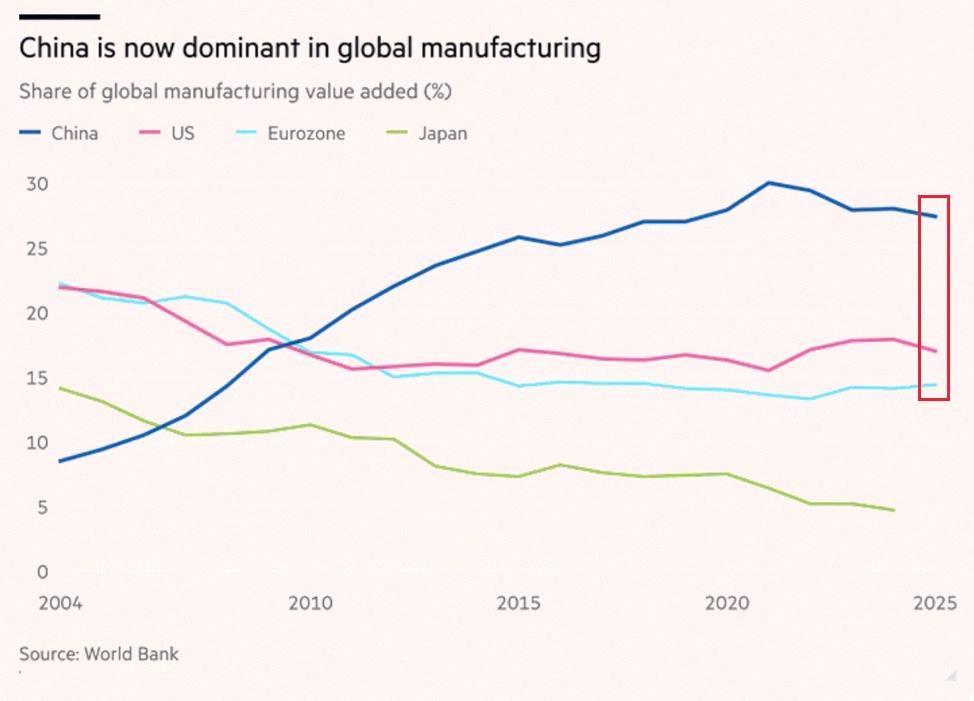 chiro_06's tweet photo. 【速報】中国の世界製造業シェア、約28%に到達🇨🇳
全世界のどの国や経済圏より多いって数字です。
2004年から3倍以上に増加。

ちなみにアメリカは約17%で、中国より11ポイント低い。
2004年は米国が約22%で中国の2倍以上だったのにね。

ユーロ圏は約15%、日本はたったの5%ほど。
世界のモ https://t.co/AG6WXEnrd3