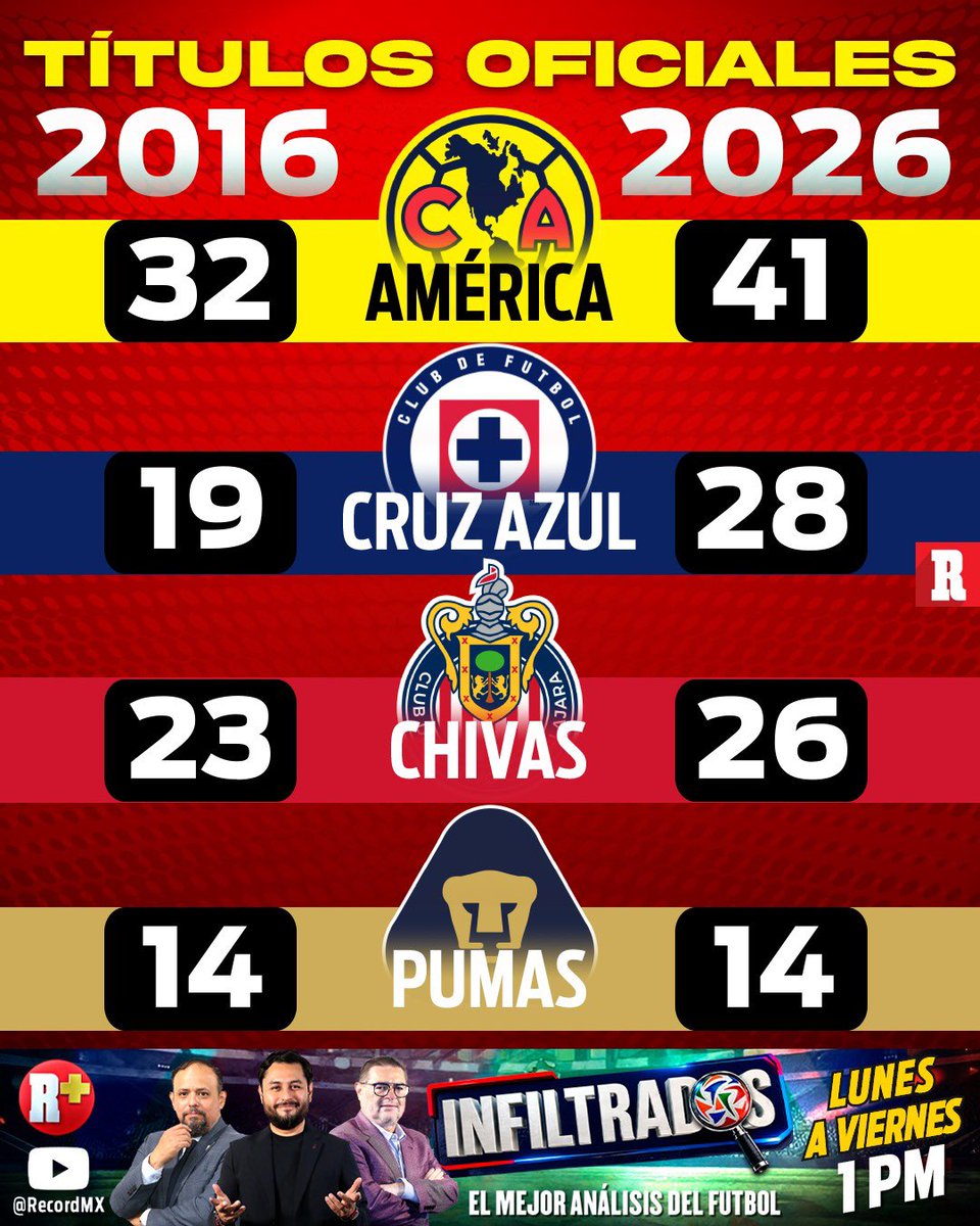 record_mexico's tweet photo. LO QUE HAN CRECIDO 😳🔥 

América ha sido el equipo de la Liga MX que más subió de títulos oficiales. Le siguió la Máquina. https://t.co/NCsxTzkuPf