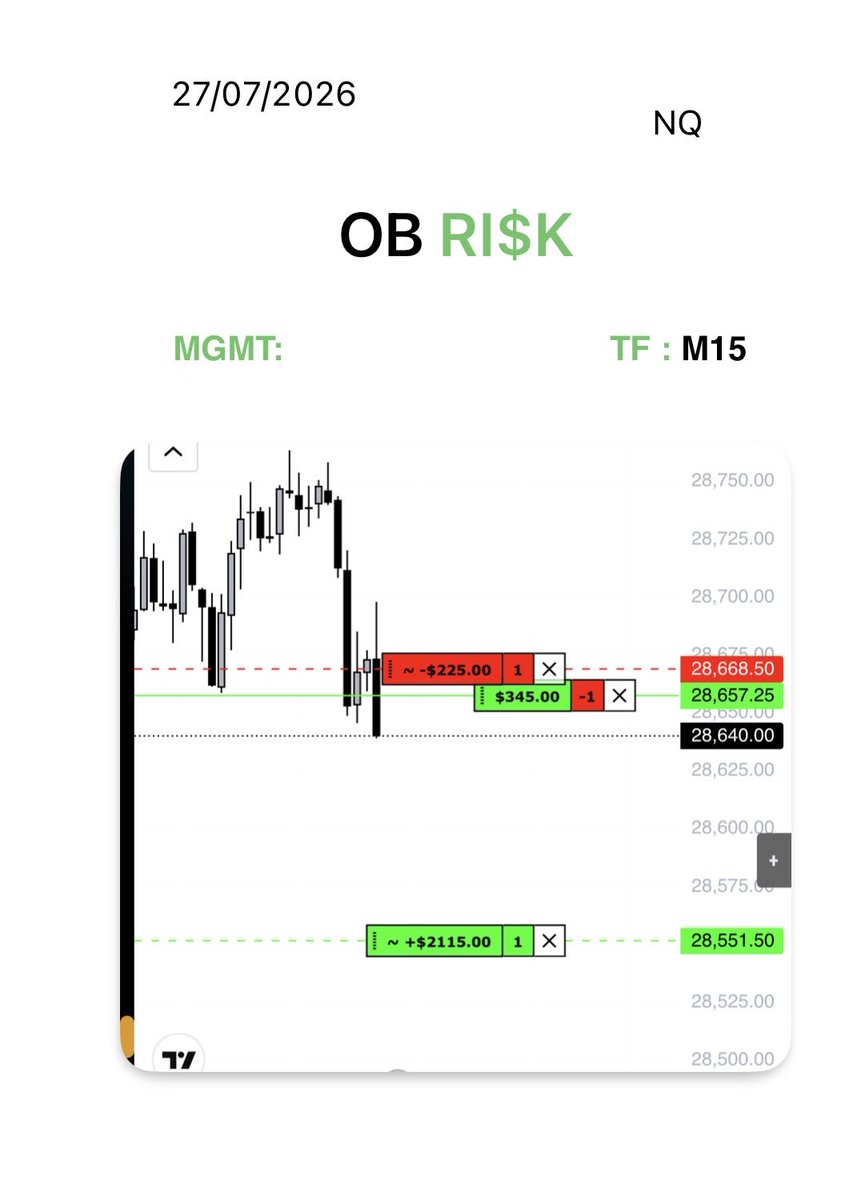 ob_risk's tweet photo. NQ Shorts
-2R
I entered at 8:15 relying on the daily smt to push price lower. I need to align my framework and wait for the driver. My position got swept during pre market consolidation x2. I was stopped by the DLL. I need to use risk management to guard my account . #futures https://t.co/7uTf81sFgh