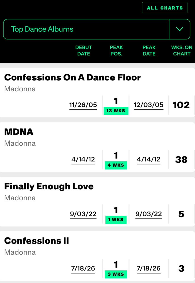 MadonnaRecords's tweet photo. .@Madonna's "CONFESSIONS II" still is #1 on the US Billboard Top Dance Albums Chart!!

*(3 Weeks at #1)* https://t.co/yVGE2cPiSq