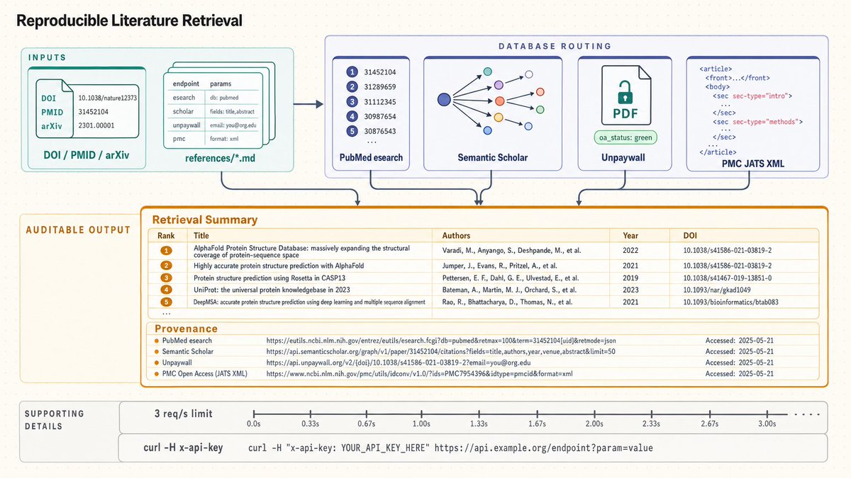 kdensemaya's tweet photo. @TheAIShrink @_vmlops You just used the power of our Reproductible Literature Retrieval on @k_dense_ai! Here's a schematic of how the tool works: https://t.co/oQBeI9gzyn