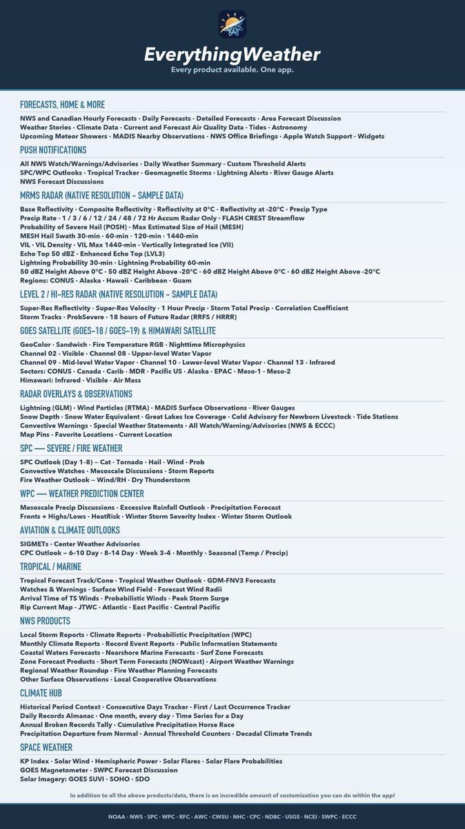 EverythingWX's tweet photo. The EverythingWeather app was built to showcase the incredible amount of data produced by NOAA and the National Weather Service and to make the NWS forecasts and products easy to access and digest. 

The app includes over 200+ products/data sources and more is constantly being added. There is data from the NWS · SPC · WPC · RFC · AWC · CWSU · NHC · CPC · NDBC · USGS · NCEI · SWPC, and now even ECCC.

If you really want a deep dive into all the products, take a look at the attached image (you'll have to zoom in!) and if you haven't checked out the app yet, the newest version is out now for iOS and will be soon for Android!