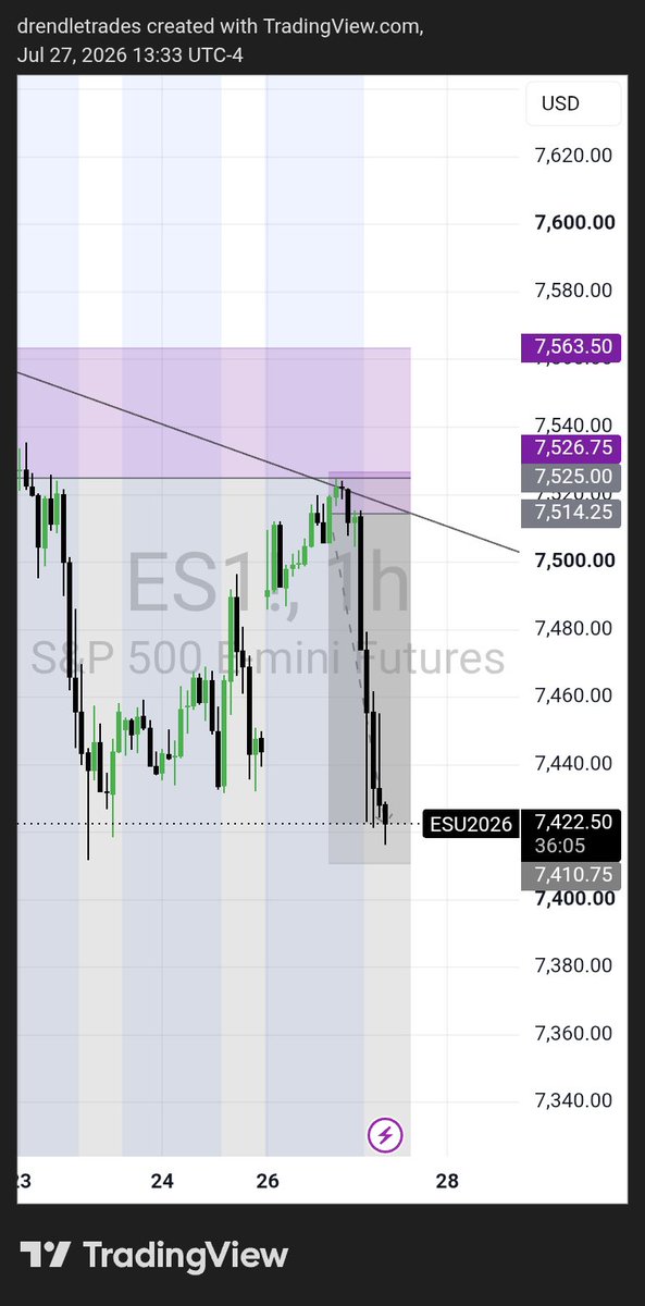 DTradfx's tweet photo. @Ceaserfxx Took it on S&amp;P 
Still holding https://t.co/M4JYCWb4qZ