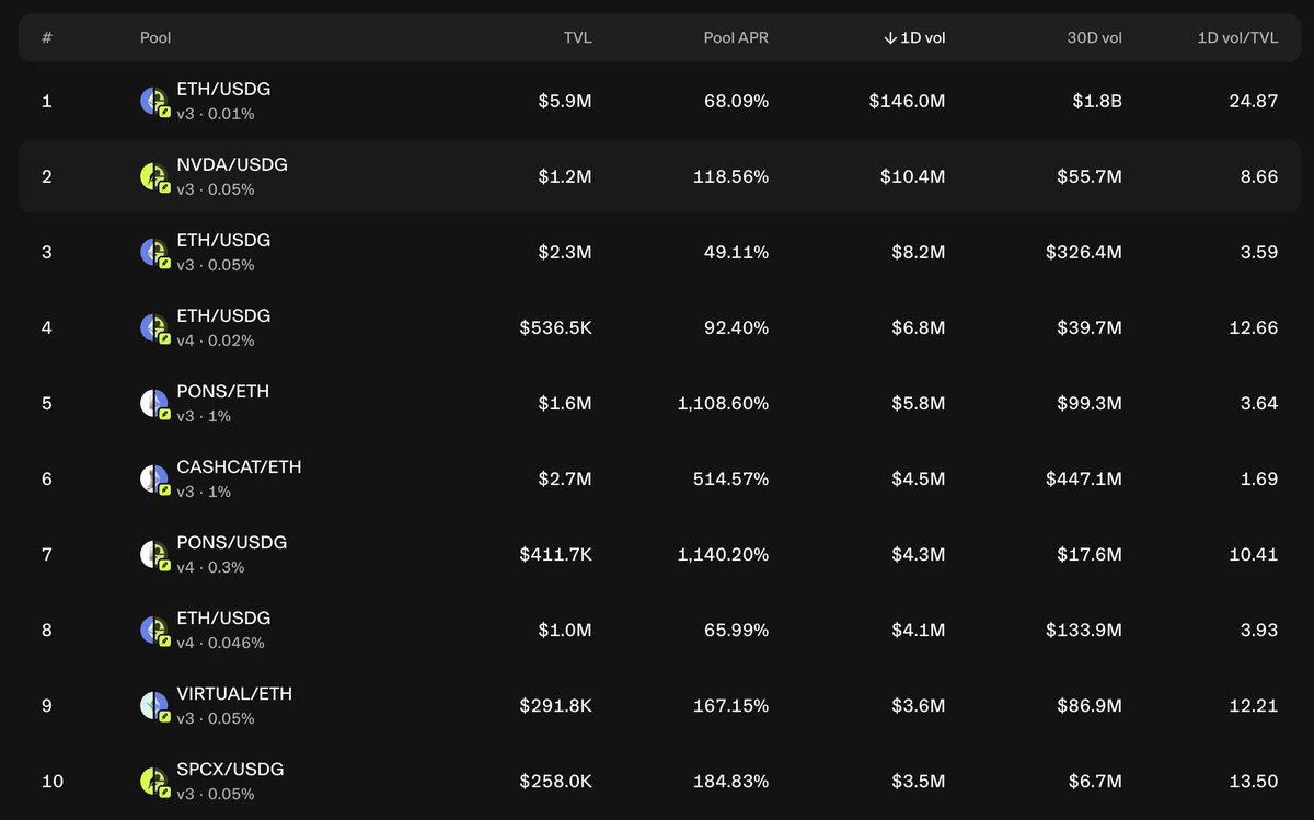 DeFi_Dad's tweet photo. Something that snuck up on me the last few months, is the reality we finally have tokenized stocks onchain.

It's early. Not enough liquidity. But it's real and growing!

@RobinhoodApp's Eth L2 is driving a lotta new interest.

For those of us not trading the most degenerate memecoin launchpad trenches, we commonly hold/trade major L1 tokens and related derivatives (ie WBTC, ETH, wstETH, weETH), and as a result, those are the tokens we would pair with other high volume tokens to earn as an LP.

Even if you hold a lotta alts, we can admit there are so many trash tokens we'd rather not hold vs how many popular stocks we would hold, if available onchain.

So what happens in the near future, when more tokenized stocks become tradable onchain? 

Are we gonna hold some less interesting, old LP like say PEPE/USDC or [your bag]/USDT, a token you have less conviction for, but you sat in for months or years cuz it made sense at the time... or are you gonna move your money into an LP for one of the most traded stocks on the planet like SPCX/USDG now that it's onchain? 

My argument is there's a lot of lazy liquidity stuck in flamed out tokens onchain, tokens we've either lost interest in, or have less conviction for. So the minute we can move out of that old LP we don't care about, into something more promising, less risky in a crypto winter, like NVDA/USDG, we're gonna make the move. 

Today, NVDA/USDG only had $10.3M in 24hr trade volume on @Uniswap, but it was the #2 most traded pair, with concentrated LPs worth $1.2M in liquidity. 

These NVDA/USDG LPs earned 117% APY 🤯 

Think about it. What would you do if you're sitting in down-only, less interesting trading pairs, earning less in fees, down 80% in the bear market?

I think this is what could drive the new bull run for net new liquidity coming onchain. 

You think you're bullish NVDA or SPCX? Why not earn degenerate fees as an LP or some other DeFi pool?

We've come full circle from trading fruit tokens to trading NVDA and SPCX onchain, but this time we've got a full DeFi stack and networks better equipped to handle the surging interest onchain.