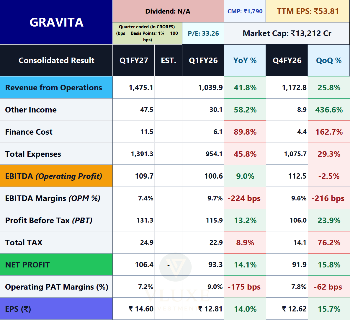 vluxeinvests's tweet photo. Gravita India Ltd

👉🏻 Lead revenue increased only 2.9% YoY, while segment profit declined 13.1%.
👉🏻 Copper contributed ₹376.05 Cr of revenue and ₹15.70 Cr of segment profit.
👉🏻 Phagi lead-recycling capacity increased by 40,500 MTPA to 75,819 MTPA.
👉🏻 Gravita incurred approximately ₹30 Cr of capex during the quarter.
👉🏻 Management retained its Vision 2030 targets, including 20–25% volume CAGR and 30–35% profitability growth.
👉🏻 Group capacity utilisation stood at approximately 50%.
👉🏻 Total production capacity stood at approximately 4.76 lakh MTPA

IG: https://t.co/gCQy5hdJoQ 
TG: https://t.co/Klg9dXlgau 
#Q1FY27 #Q1FY27Results #Q1Results #GRAVITA