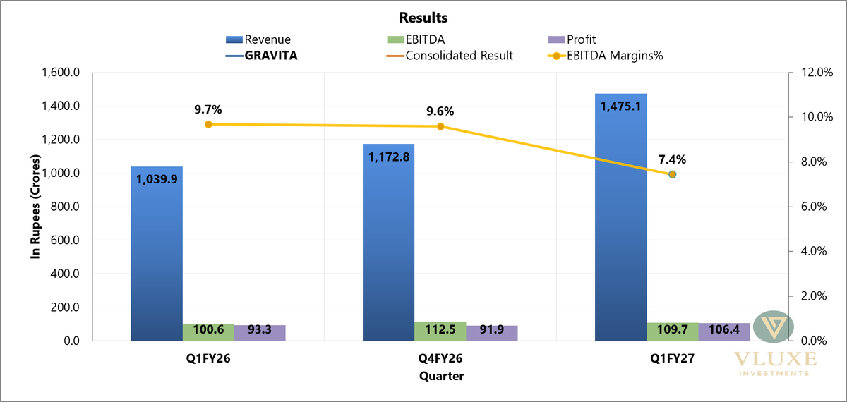 vluxeinvests's tweet photo. Gravita India Ltd

👉🏻 Lead revenue increased only 2.9% YoY, while segment profit declined 13.1%.
👉🏻 Copper contributed ₹376.05 Cr of revenue and ₹15.70 Cr of segment profit.
👉🏻 Phagi lead-recycling capacity increased by 40,500 MTPA to 75,819 MTPA.
👉🏻 Gravita incurred approximately ₹30 Cr of capex during the quarter.
👉🏻 Management retained its Vision 2030 targets, including 20–25% volume CAGR and 30–35% profitability growth.
👉🏻 Group capacity utilisation stood at approximately 50%.
👉🏻 Total production capacity stood at approximately 4.76 lakh MTPA

IG: https://t.co/gCQy5hdJoQ 
TG: https://t.co/Klg9dXlgau 
#Q1FY27 #Q1FY27Results #Q1Results #GRAVITA