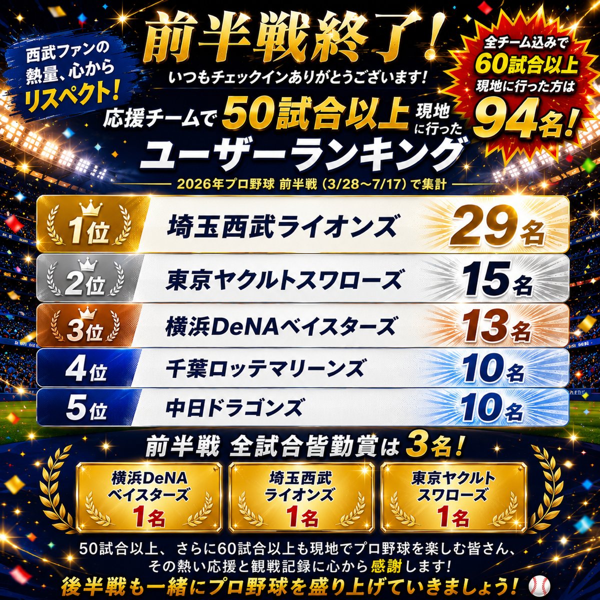 Recore_bb_log16's tweet photo. 前半戦の振り返り企画！
RecoReに記録されたデータから、
皆様の「現地観戦の熱量」を可視化してみました📊

応援球団の試合に【50試合以上】
足を運んだ方の人数を球団別に見ると…

🦁 西武29人
☂️ ヤクルト 15人
⭐️ DeNA 13人
🕊️ ロッテ 10人
🐉 中日 10人

さらに…

🏅前半戦 全試合皆勤賞は3名！
全12球団で60試合以上現地観戦された方は94名！

西武ファンの皆さんの現地観戦率、本当にすごいですね…😳
50試合以上観戦した方が29人という結果には、正直驚きました👏

昨日はフレッシュオールスターゲーム、サントリードリームマッチでも、たくさんのチェックインをありがとうございました🙌

そして今日・明日はマイナビオールスターゲーム2026！🌟

現地観戦される皆さんは、ぜひRecoReでチェックインして、オールスターの思い出も記録に残してください⚾️

皆さんのチェックイン、お待ちしています！

#RecoRe #野球観戦記録アプリ
