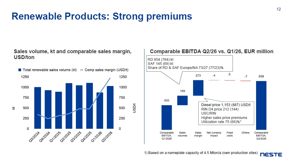 BiodieselMag's tweet photo. Neste reported record results for the second quarter of 2026. EBITDA for the renewable products segment reached an all-time high, supported by a record high sales margin and sales volumes exceeding 1 million metric tons.

#biofuel https://t.co/oKyGBPthYH https://t.co/BEReyVAoeL