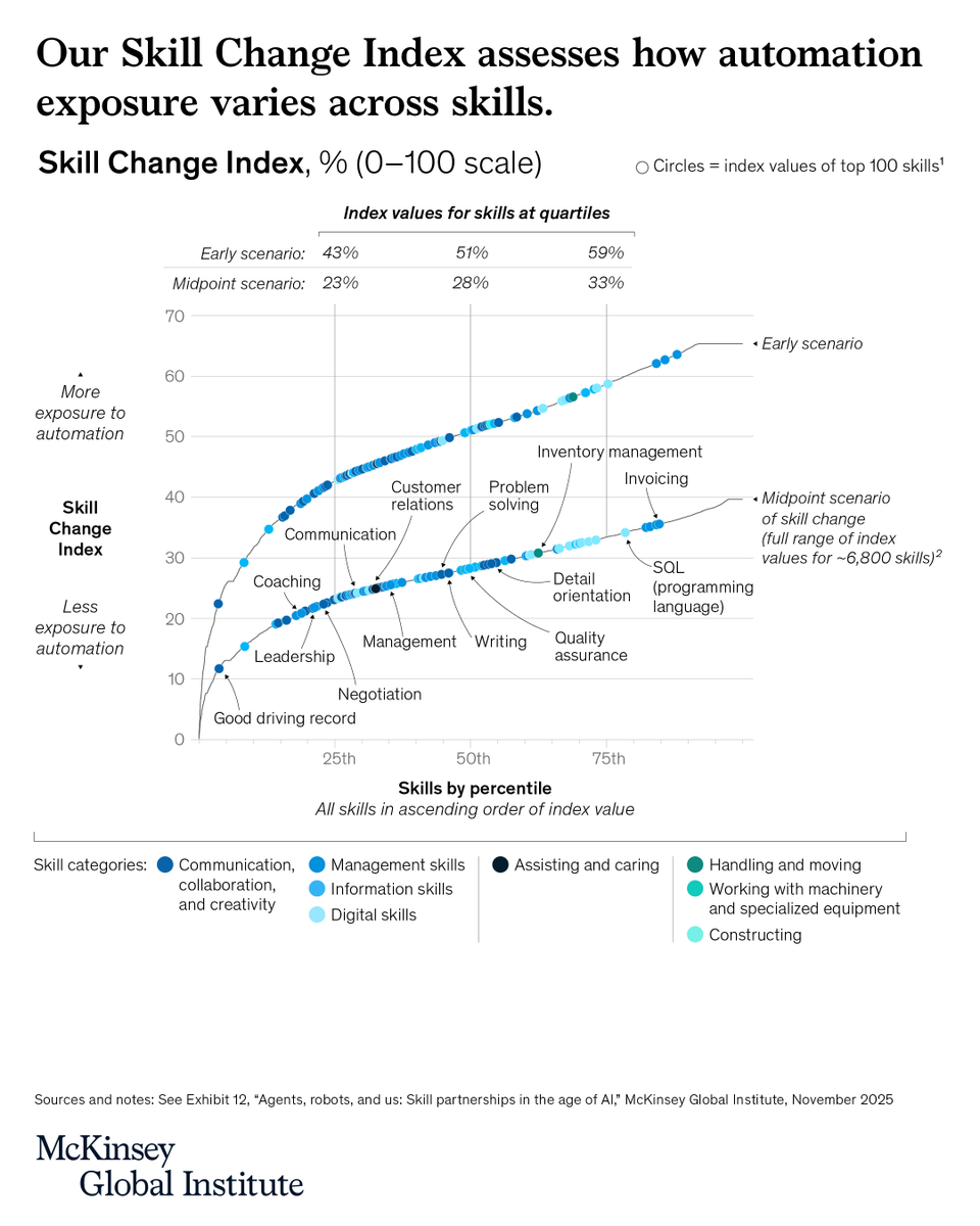 McKinsey_MGI's tweet photo. AI won’t make most human skills obsolete, but it will change how they’re used.

Negotiation, problem solving, and leadership will matter more than ever as people work alongside agents and robots.

Our new Skill Change Index shows which skills will be most, and least, exposed to automation in the next five years: https://t.co/fRXfHF1k56