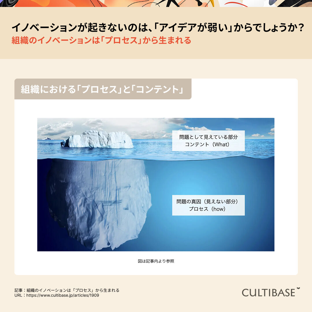 cultibase's tweet photo. イノベーションが起きないのは、「アイデアが弱い」からでしょうか？

そう結論づける前に、組織の「プロセス」に目を向けてみてください。 組織開発で言うプロセスとは、仕事の中身（What）ではなく、その背後にある関係性の質、感情、モチベーション、風土といった「How」の側面です。

どれほど優れたアイデア（種）を外部から持ち込んでも、関係性が硬直し、心理的安全性のない土壌では、芽が出ることはありません。

記事では、関係の質を変えることで、思考・行動・結果の質へとポジティブな連鎖を生む「プロセス・ゲイン」について解説しています。

▼記事で、組織開発が見ている「プロセス」を掘り下げる
https://t.co/w45pYGXuaA

#CULTIBASE