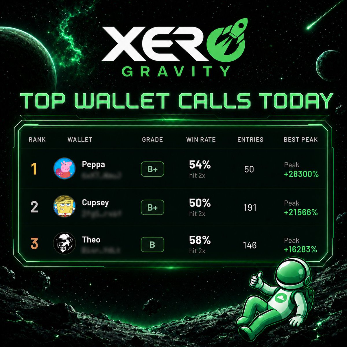 Xerogravitybot's tweet photo. 🐋 TOP WALLET CALLS TODAY

🥇 Peppa → +28,300%
🥈 Cupsey → +21,566%
🥉 Theo → +16,283%

The sharpest wallets on-chain. Join https://t.co/2tgGYITFMX for launch updates👽 https://t.co/tjhvRifxGf