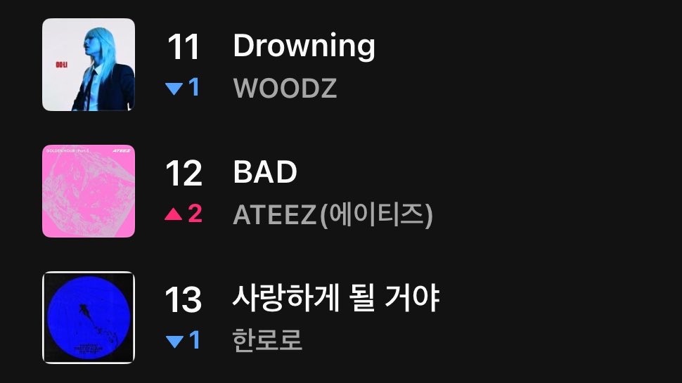 ateez_charts's tweet photo. Bad” has reached a new peak on Melon top 100 chart  #12
 
@ATEEZofficial 
#ATEEZ #에이티즈
#GOLDENHOUR #GOLDENHOUR_Part5 #BAD https://t.co/PgEeeKM2U3
