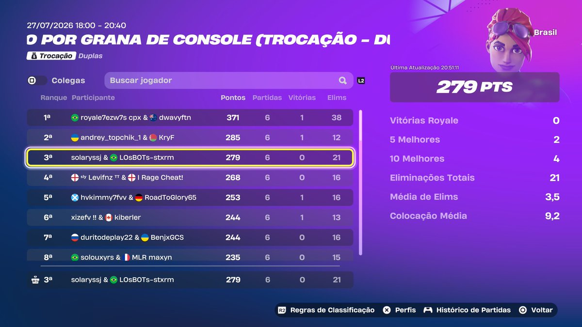 1solaary's tweet photo. 3th brazil finals (+200$) https://t.co/m6ligdUVfb