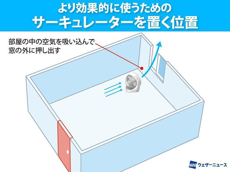 wni_jp's tweet photo. 【サーキュレーターの置き場所、正解は？】
部屋の湿度を下げたい時、エアコンの除湿機能に頼るのも手ですが、"窓開け"と"サーキュレーター"を上手く組み合わせて、湿度を20%以上下げることが可能といいます。
高温多湿な夏に知りたい、効果的な置き場所や向きを解説します。
https://t.co/hBrYtuUxT0 https://t.co/Ej4WQ59FUp