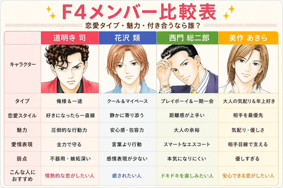 haruto_365's tweet photo. 【全男子保存推奨】

女性が惹かれる男は、
"イケメン"じゃない。
・情熱型
・癒し型
・余裕型
・包容力型

どの魅力が強いかで恋愛は変わる。
F4比較してみた。↓ https://t.co/V7ABKKVh2T