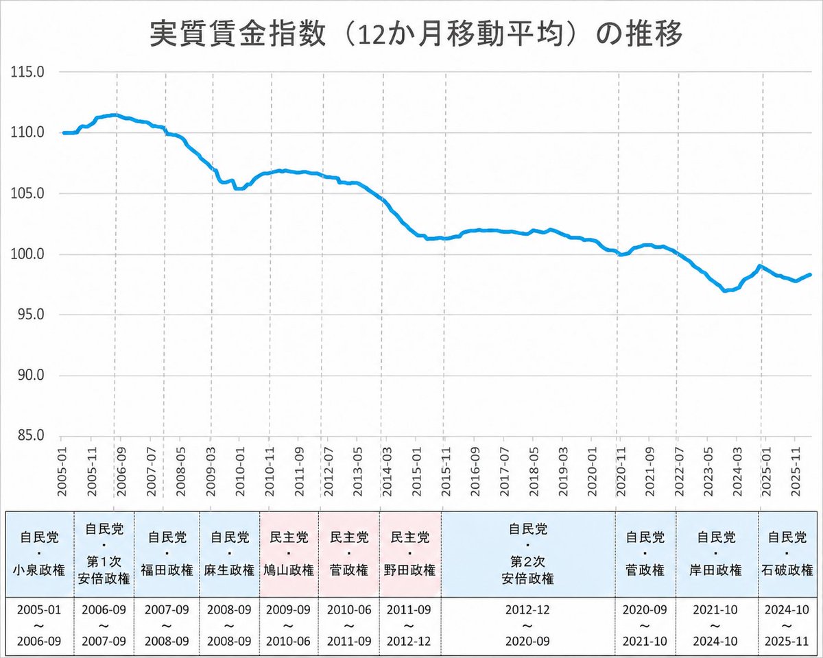 RyuichiYoneyama's tweet photo. 2005～2026.5迄の実質賃金指数（12ヵ月移動平均）のグラフです。生活実感に合致する所ですが、日本がピーク時から13％貧しくなっている事が数字で示され中々に衝撃的です。この間、自民党政権・民主党政権とも経済立て直しに成功しておらず、国債発行・バラマキ路線転換の時だと思います https://t.co/WM9yOoJxaj